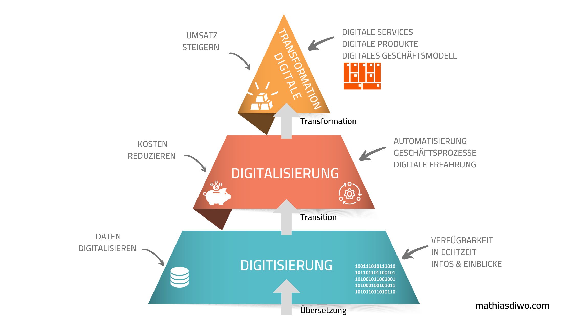 Digitisierung, Digitalisierung und Digitale Transformation - Mathias Diwo