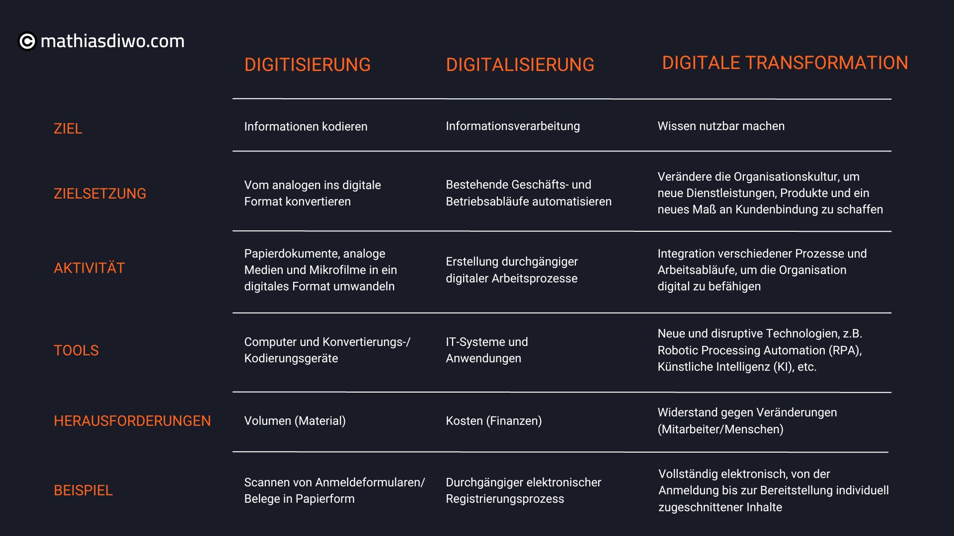 Digitisierung, Digitalisierung und Digitale Transformation Übersicht - Mathias Diwo (1)