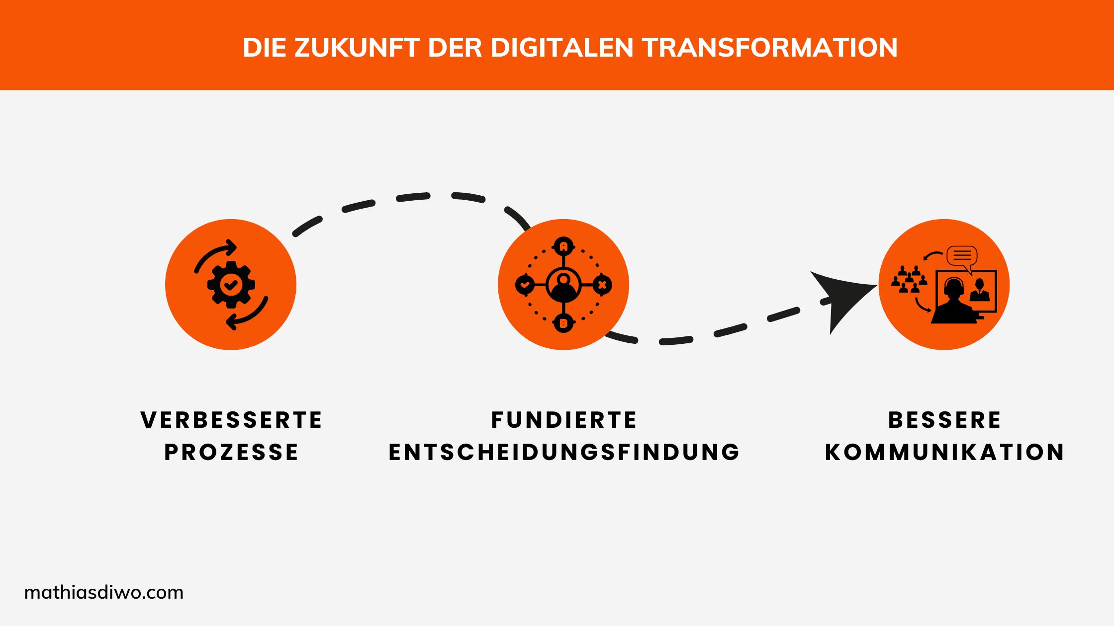 Die Zukunft der digitalen Transformation - Mathias Diwo