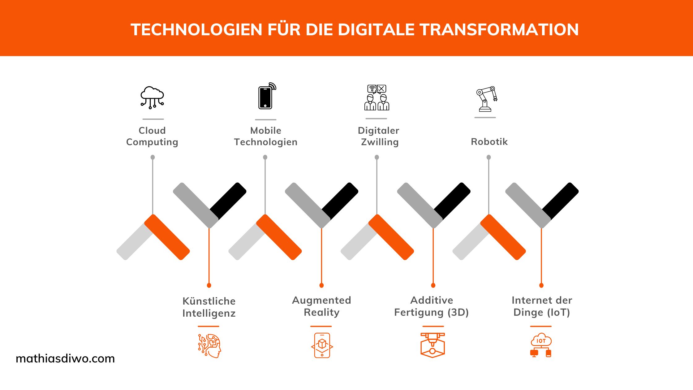 Technologien für die digitale Transformation - Mathias Diwo