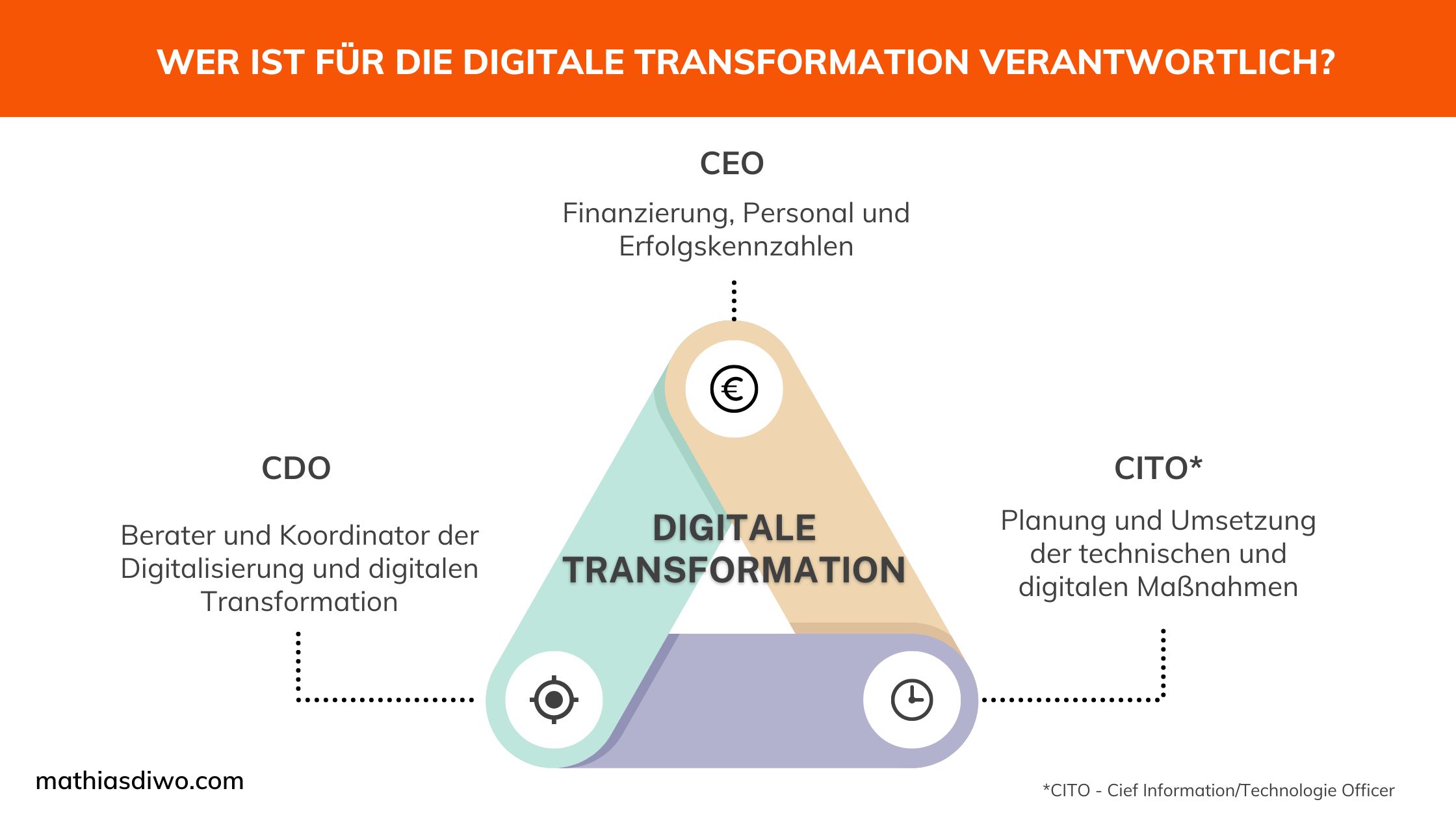Wer ist für die digitale Transformation verantwortlich CEO, CDO, CTO, CIO