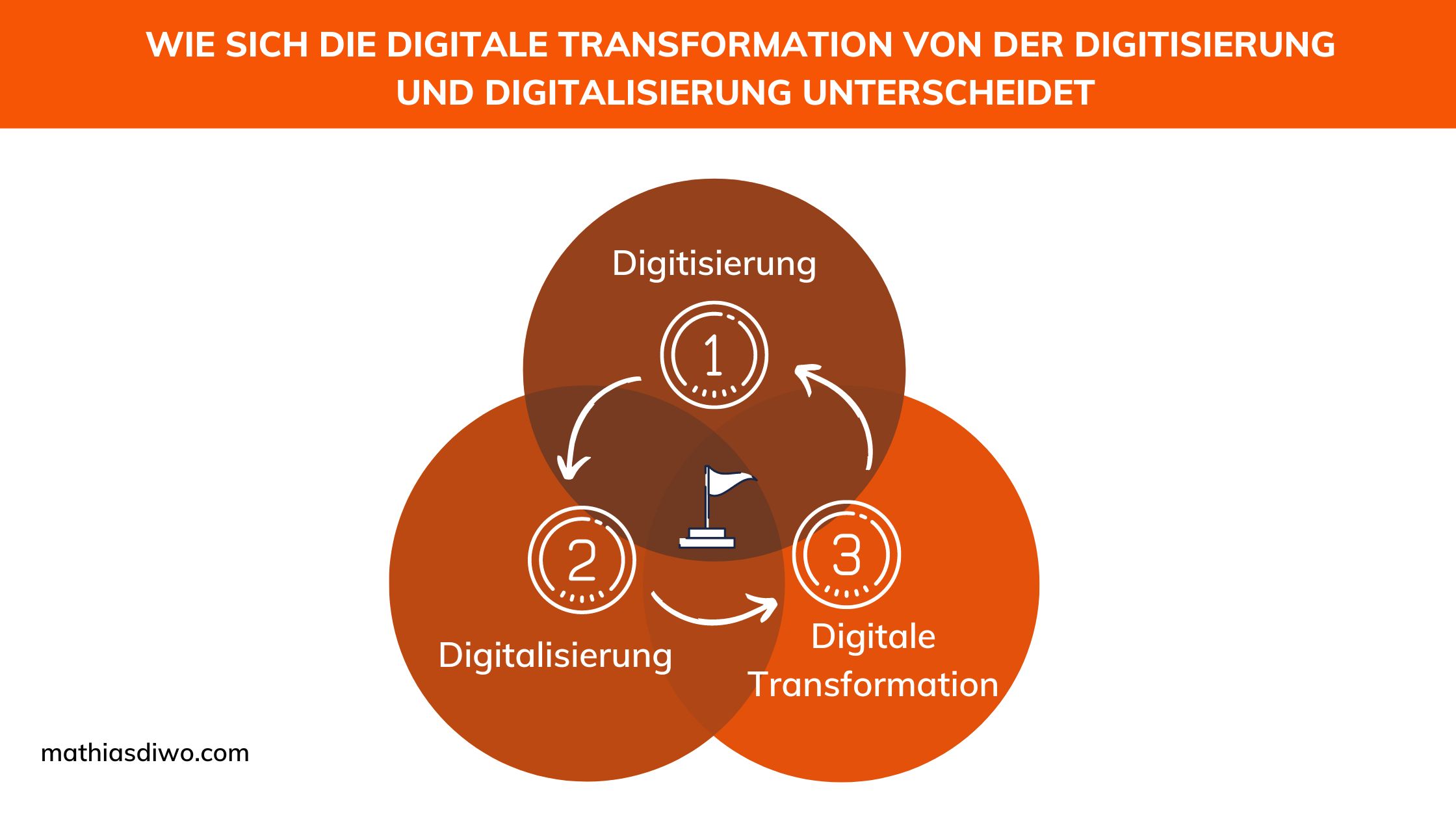 Wie sich die digitale Transformation von Digitisierung und Digitalisierung unterscheidet - Mathias Diwo