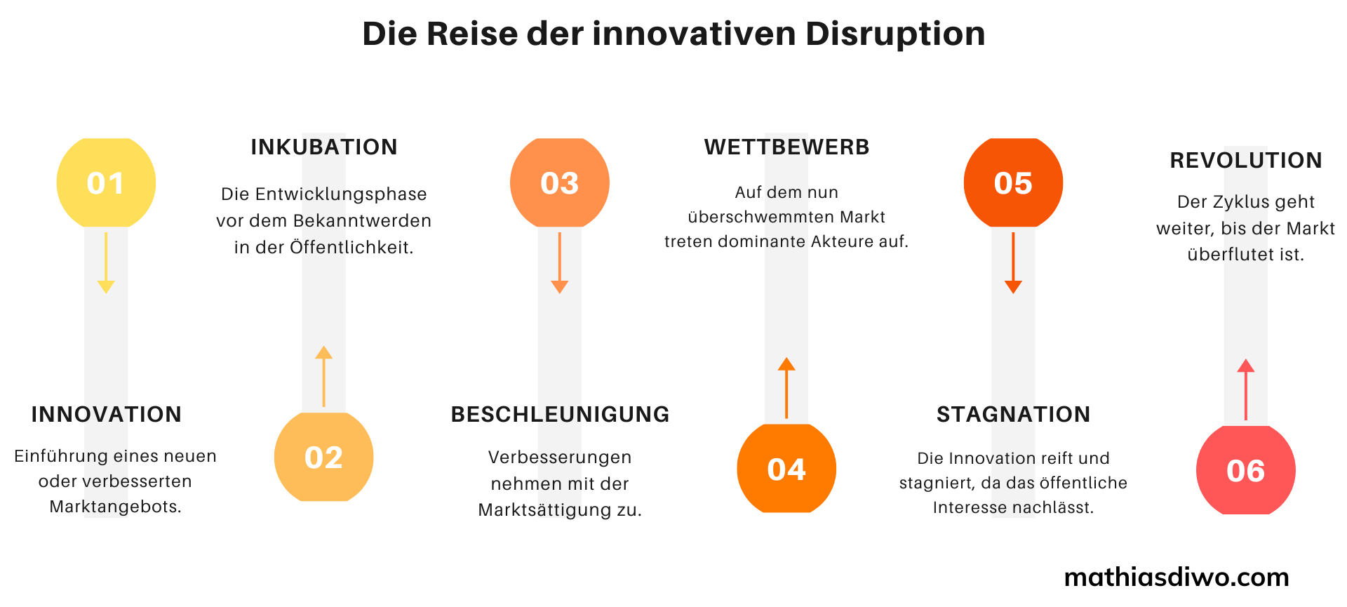 Die Reise der innovativen Disruption -