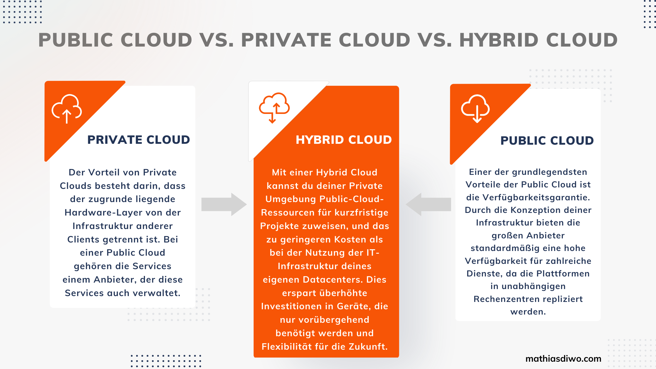 Cloud Computing Modelle - Public Cloud vs. Private Cloud vs. Hybrid Cloud