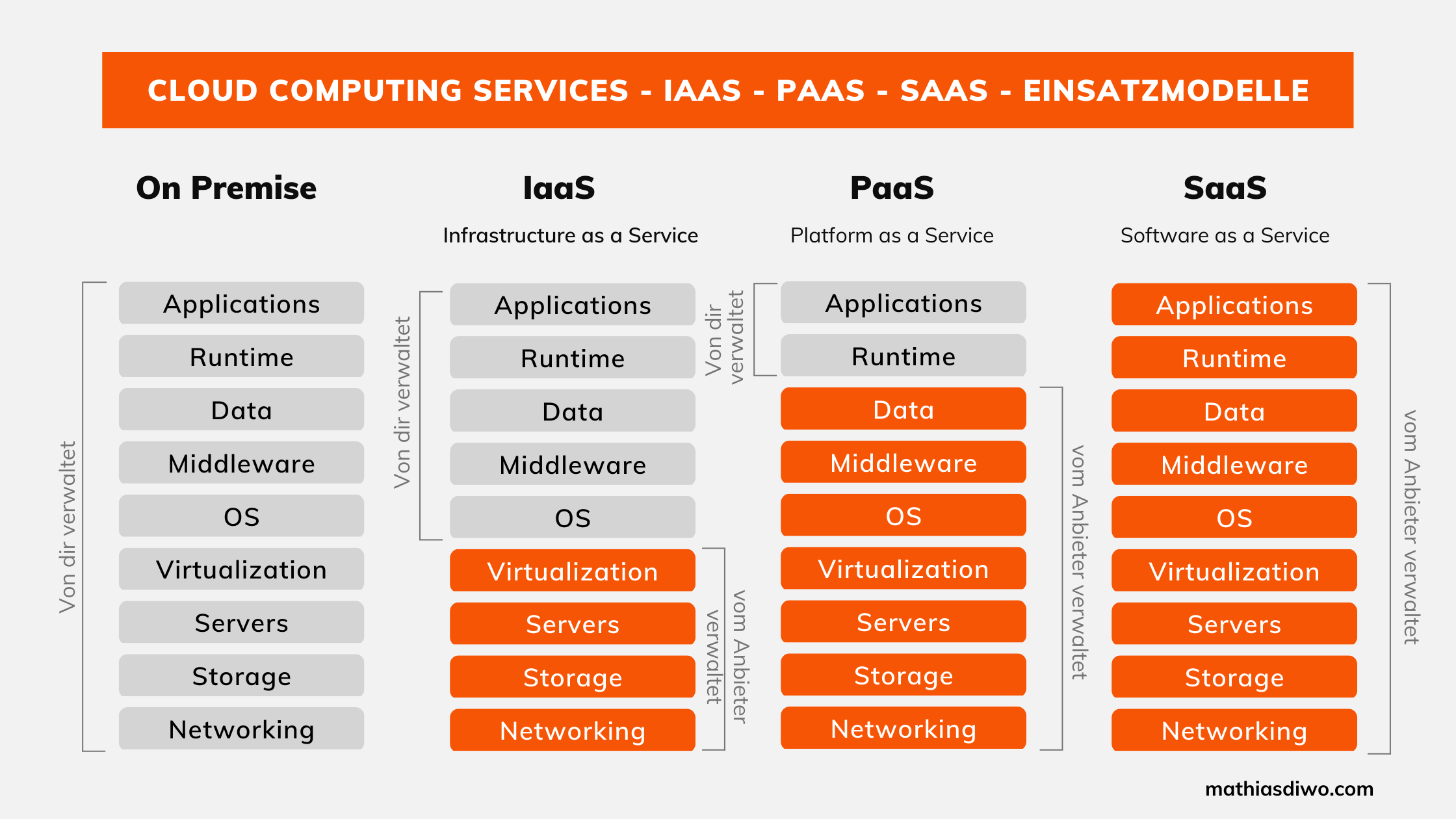 Cloud Computing Services - Iaas - PaaS - Saas Einsatzmodelle