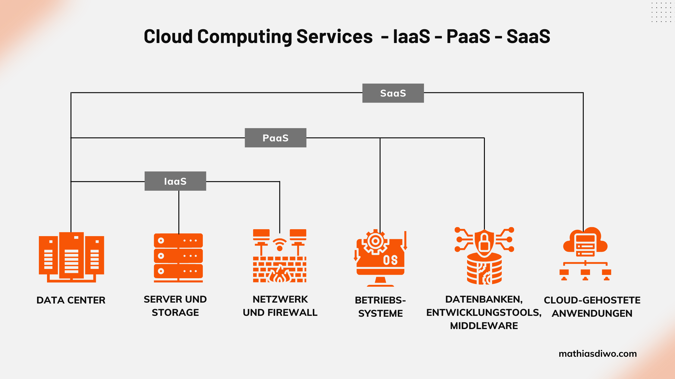 Cloud Computing Services - Iaas - PaaS - Saas