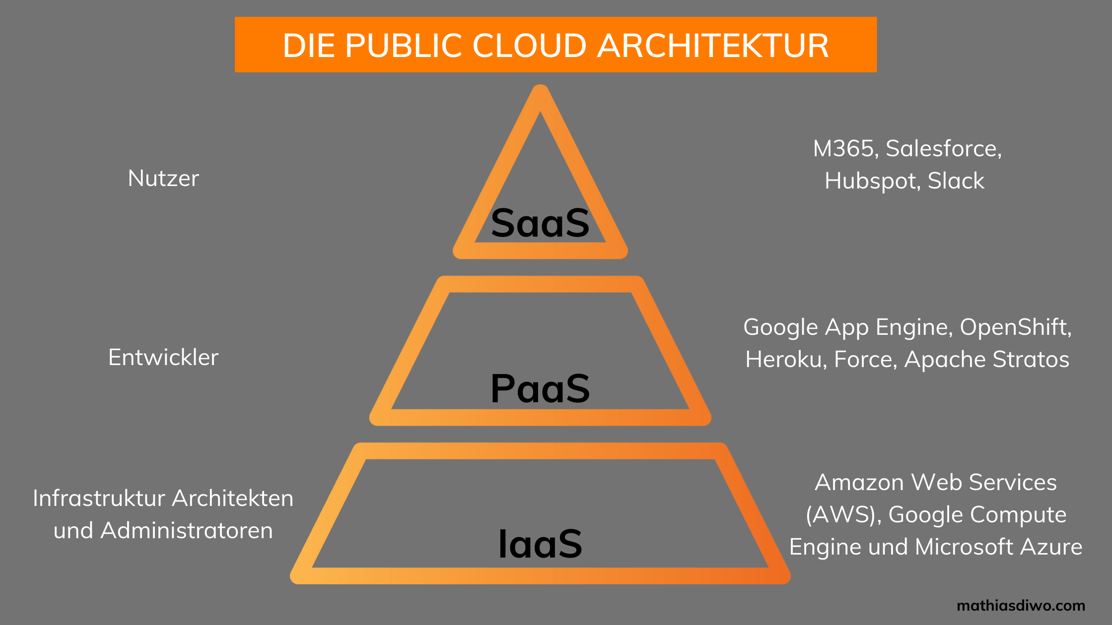 Die Public Cloud Architektur