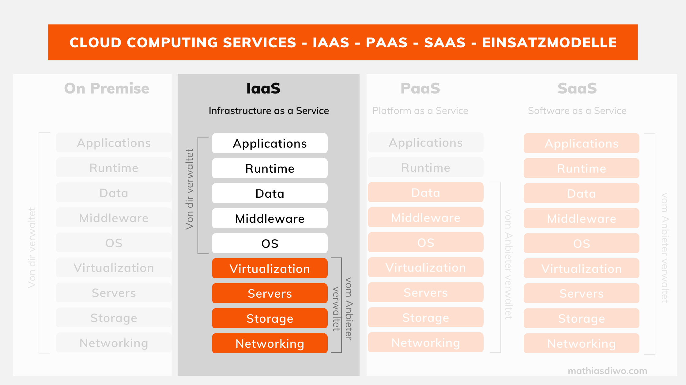 IaaS - Infrastructure as a Service - Cloud Computing