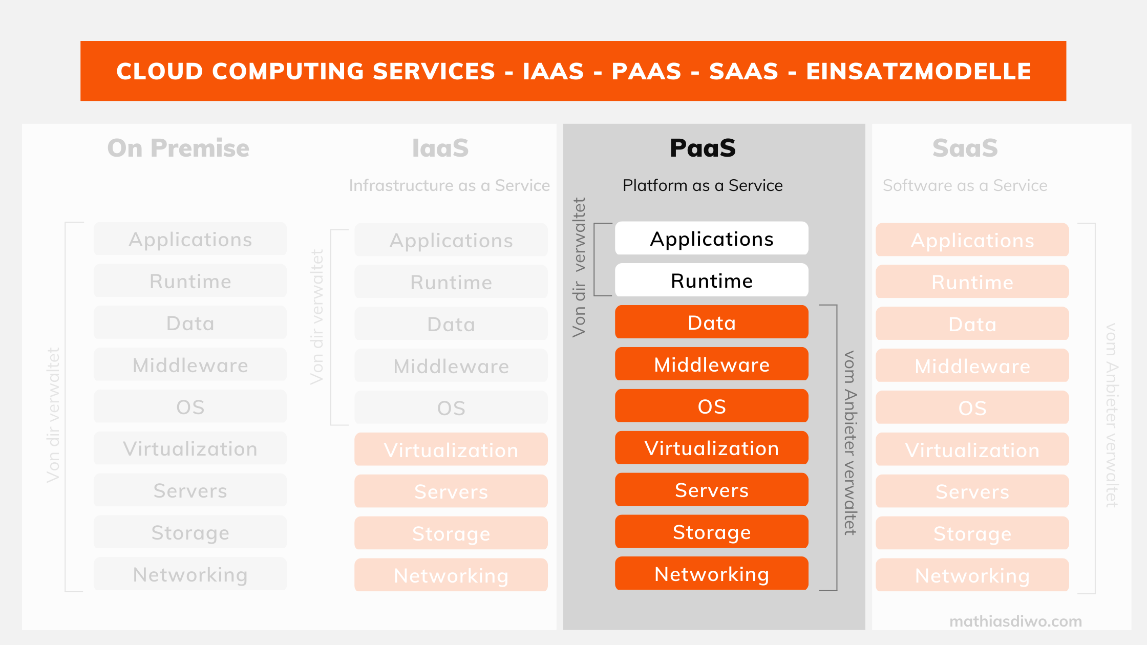 PaaS - Platform as a Service - Cloud Computing