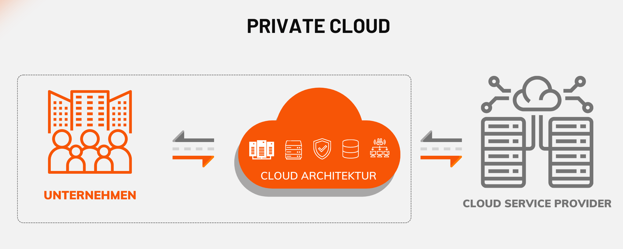 Private Cloud - Cloud Computing