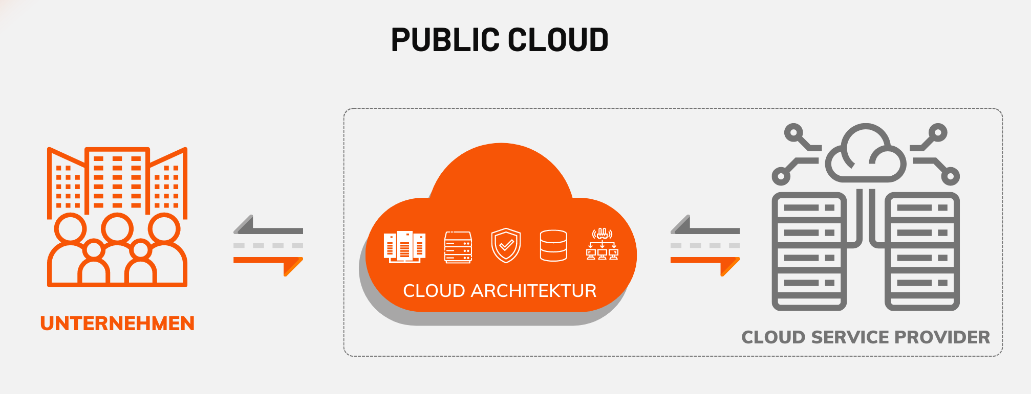 Public Cloud - Cloud Computing