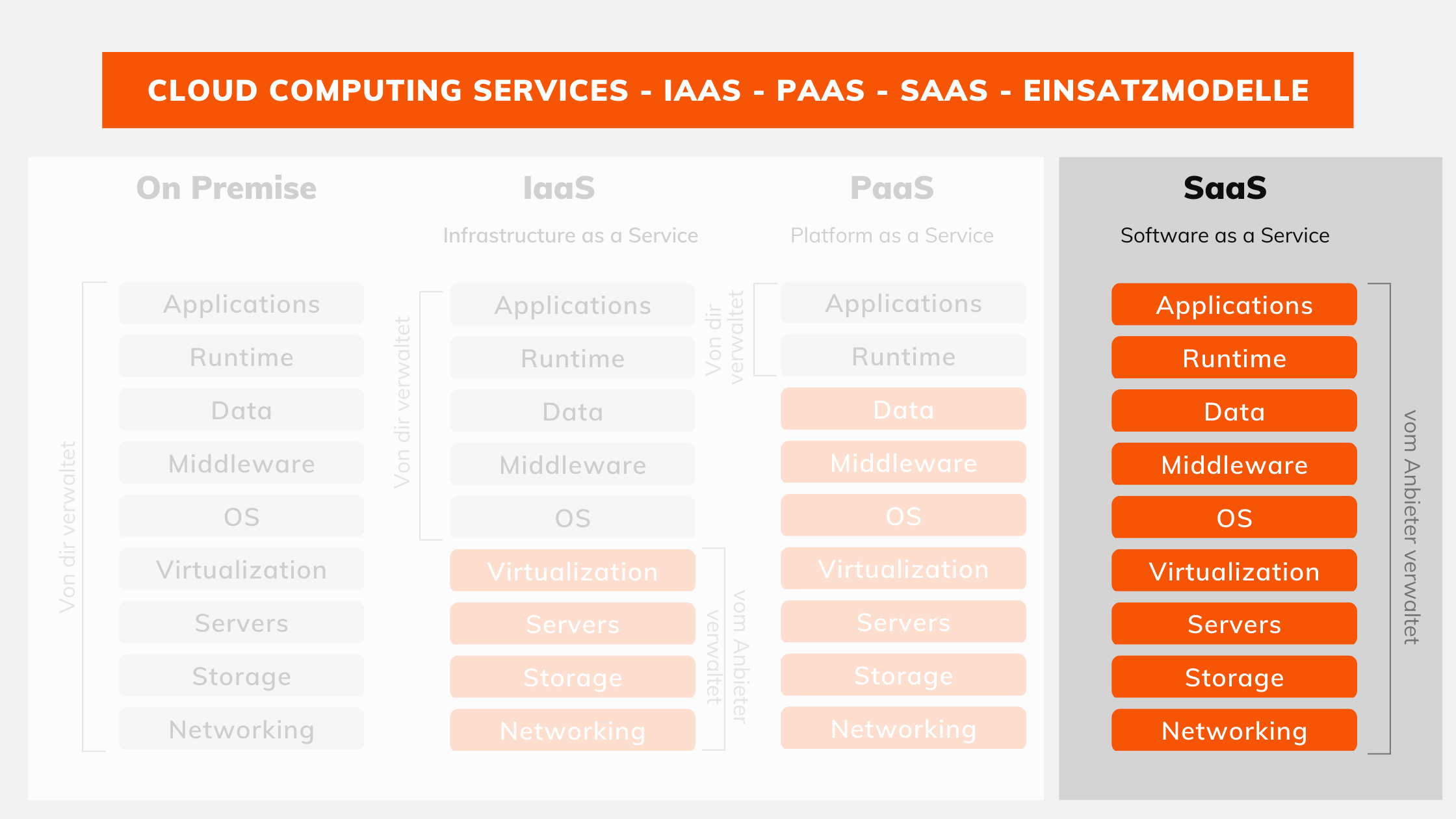 SaaS - Software as a Service - Cloud Computing