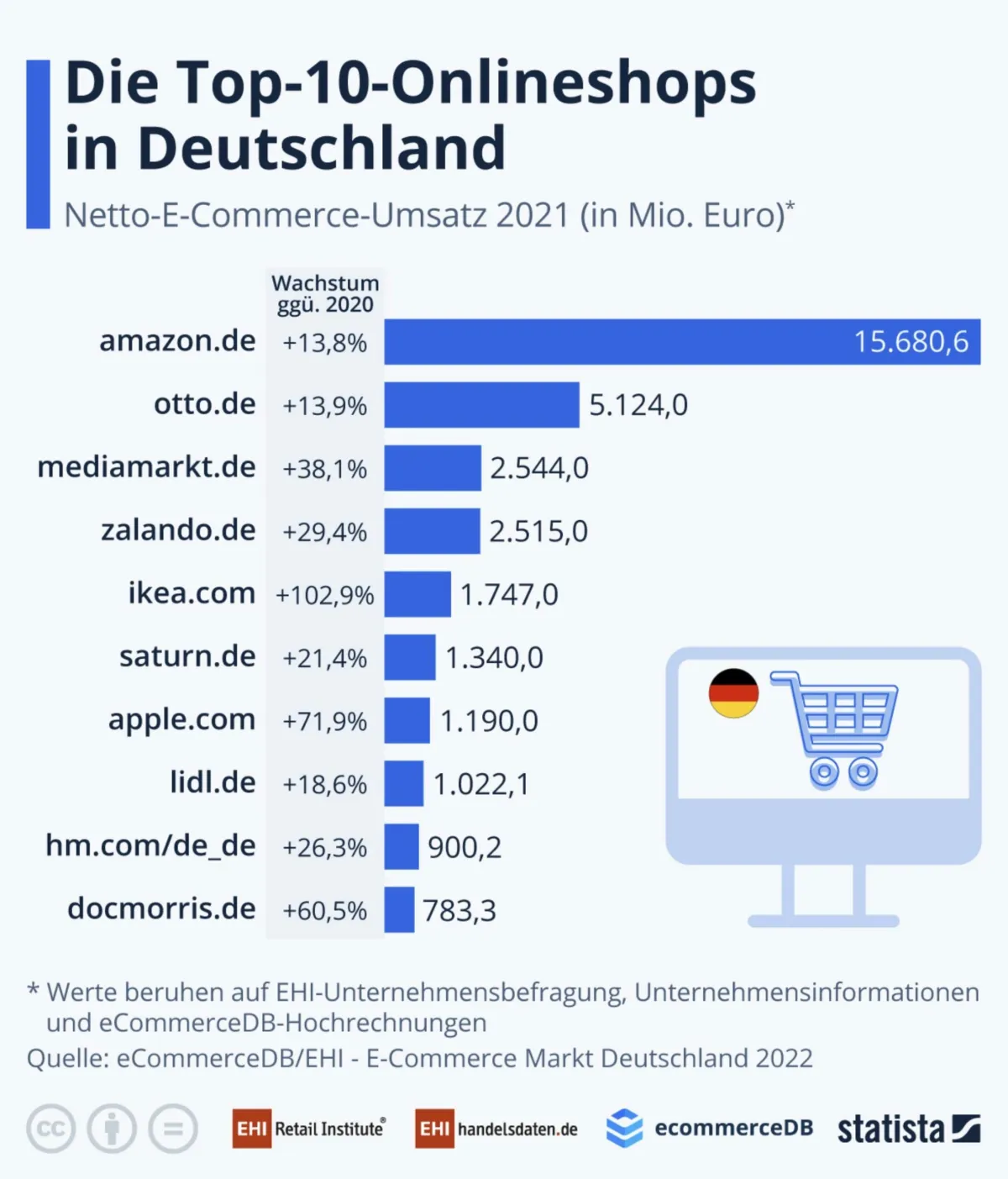 Statista Top 10 Onlineshops in Deutschland 2022