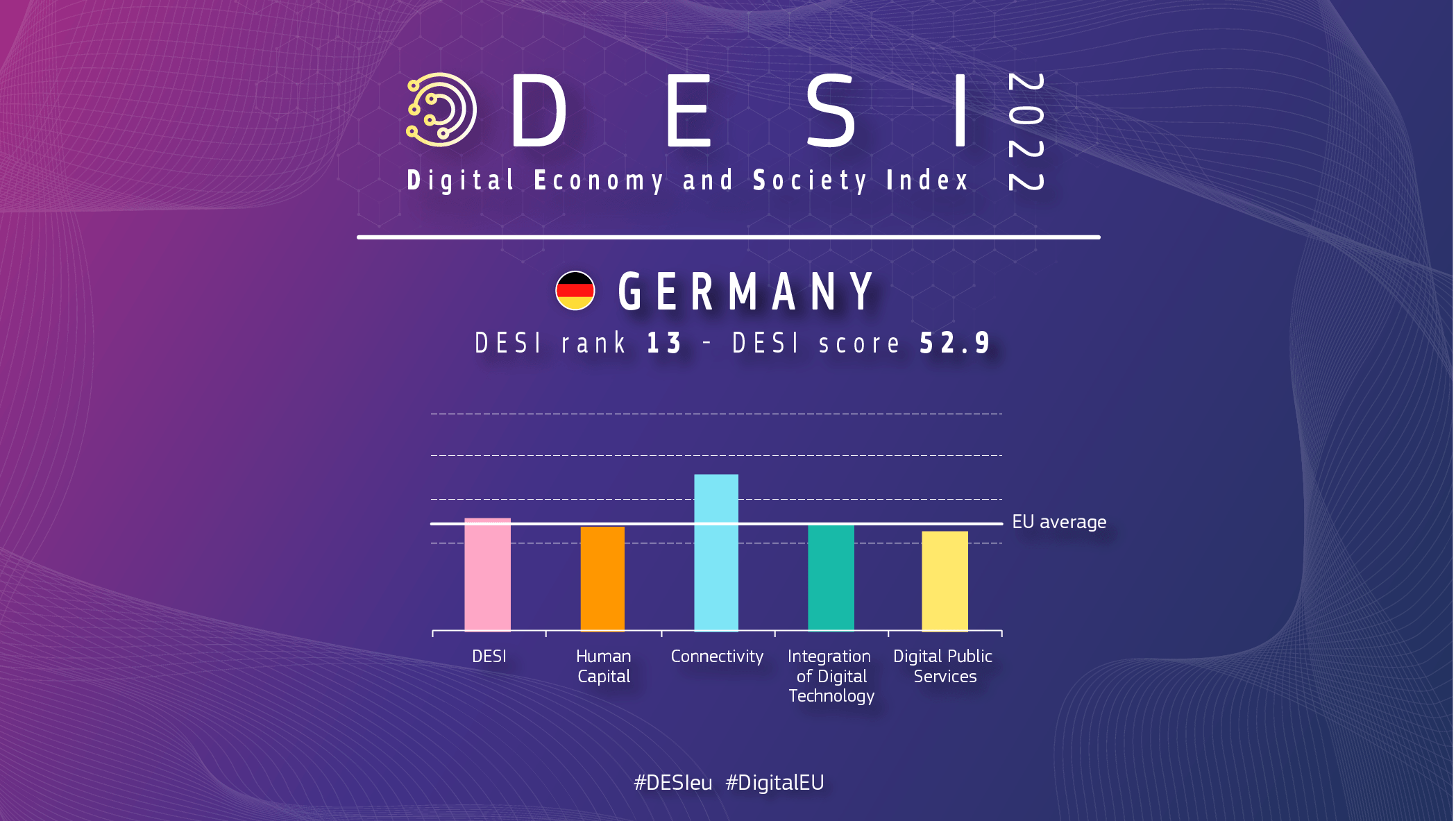 DESI Index 2022 - (Quelle - europe.eu)