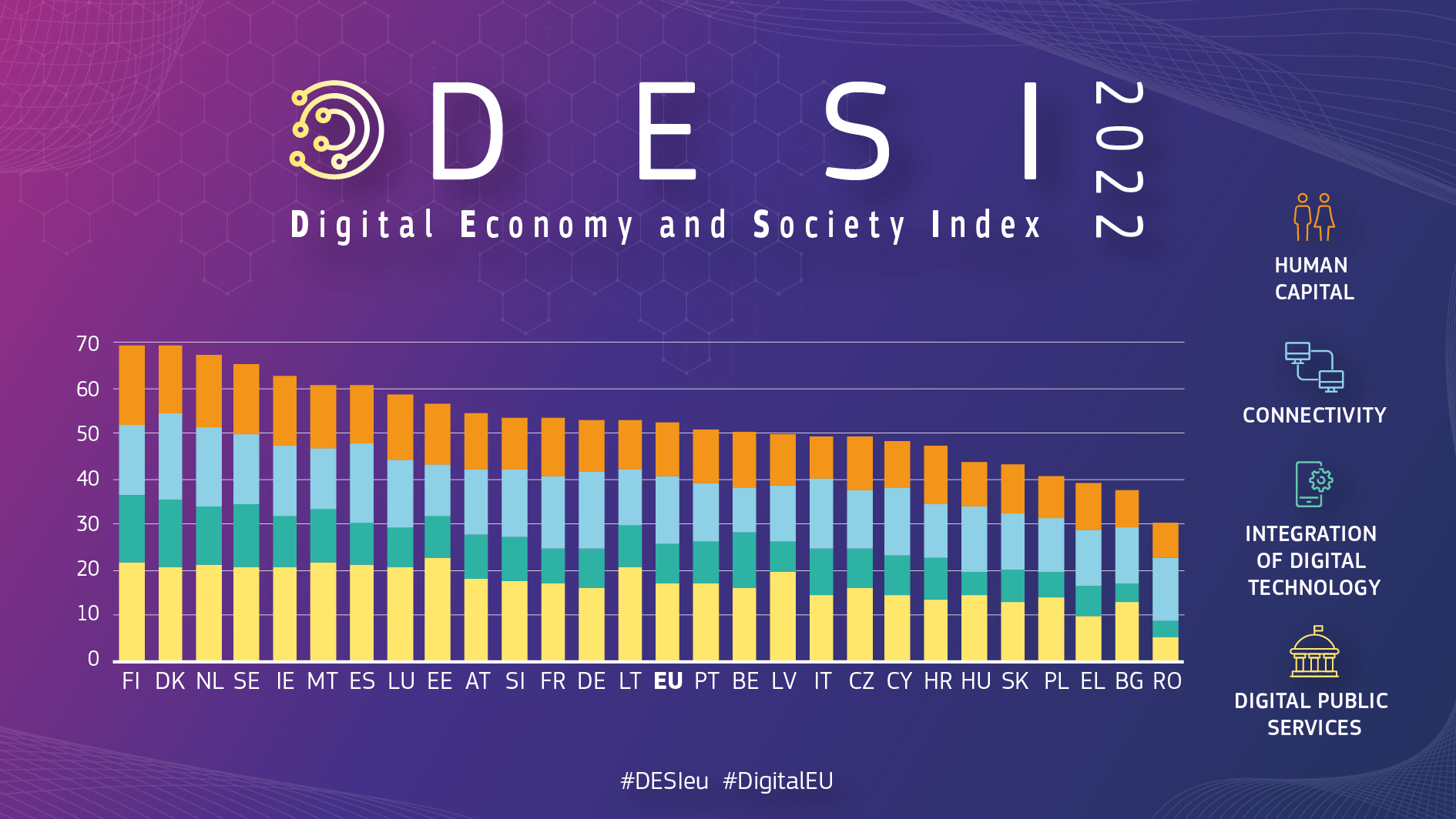 DESI Index Deutschland und Europa