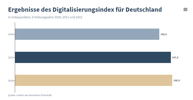 Ergebnisse des Digitalisierungsindex für Deutschland