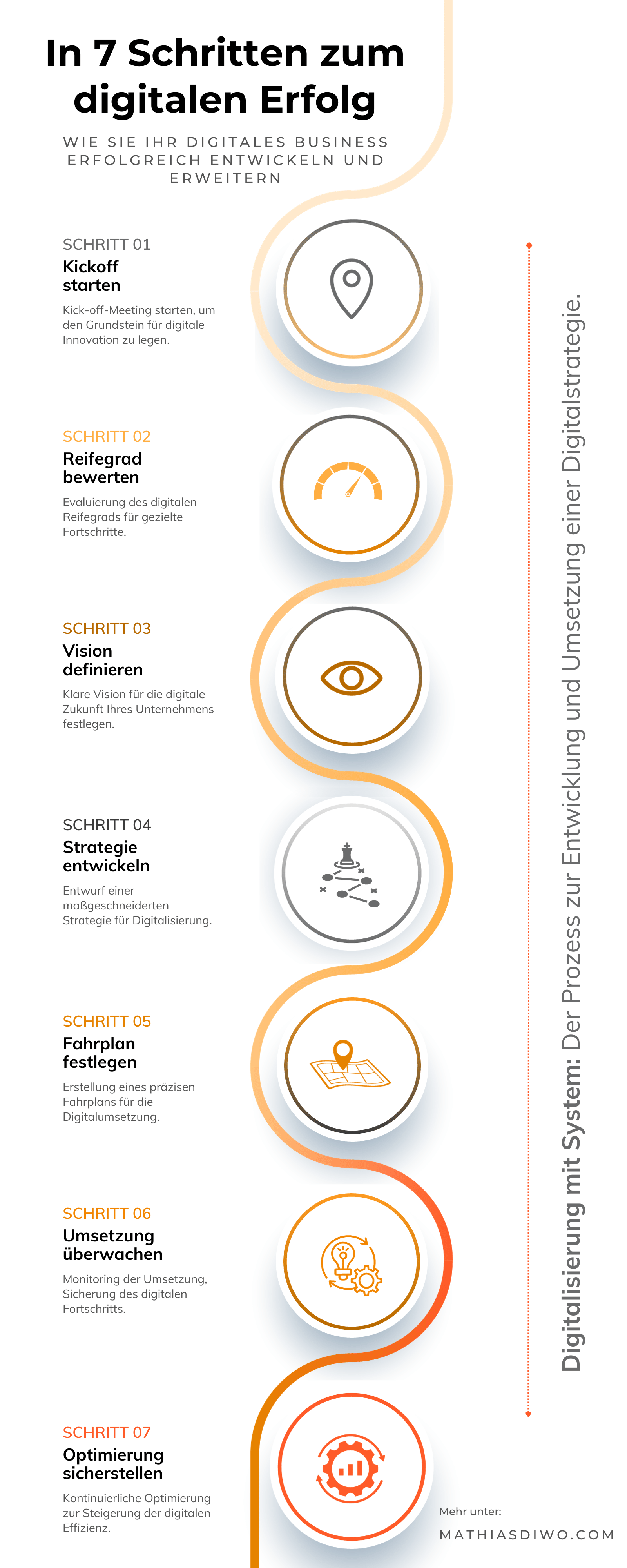 In 7 Schritten zum digitalen Erfolg - Digitalisierung mit System