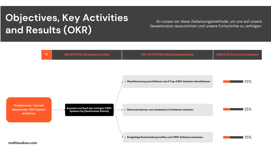 OKR Framework Objectives and Key Results - Beispiel