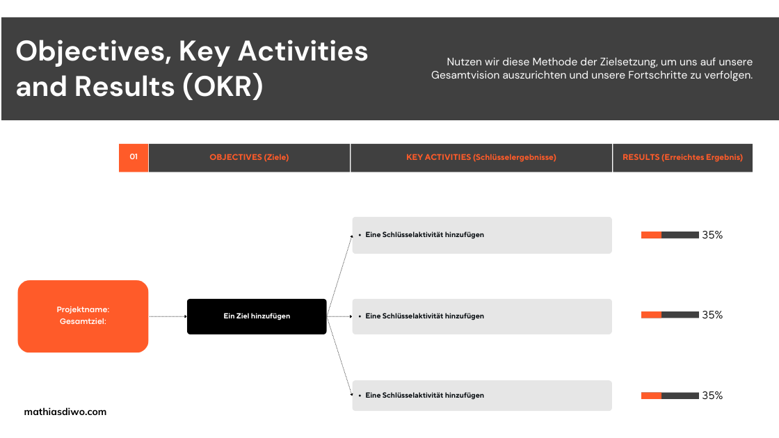 OKR Framework Objectives and Key Results - Blanko