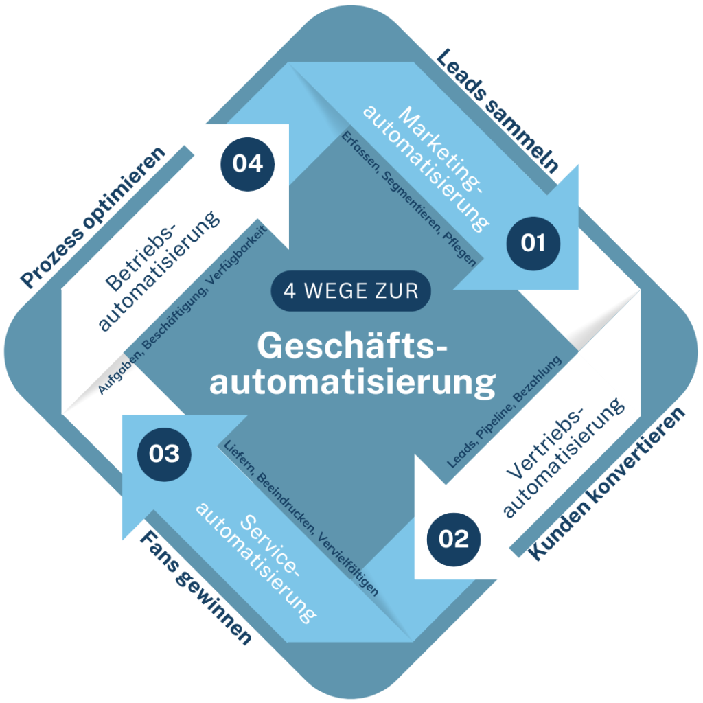 Wachstumssystem durch Geschäftsautomatisierung -