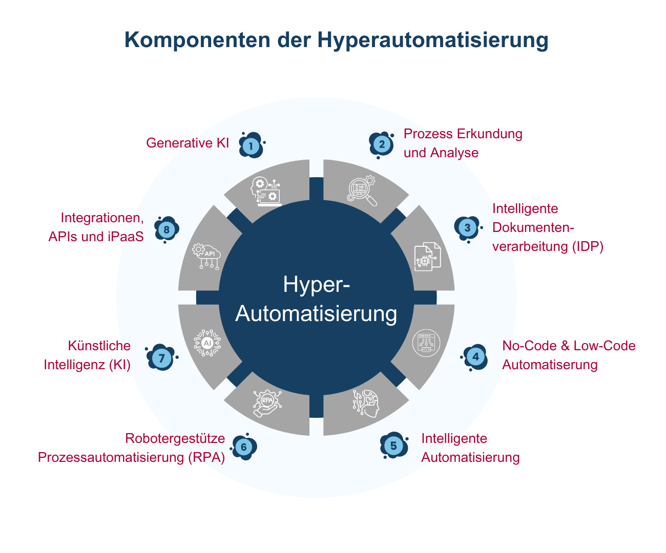 Komponenten der Hyperautomatisierung - Mathias Diwo