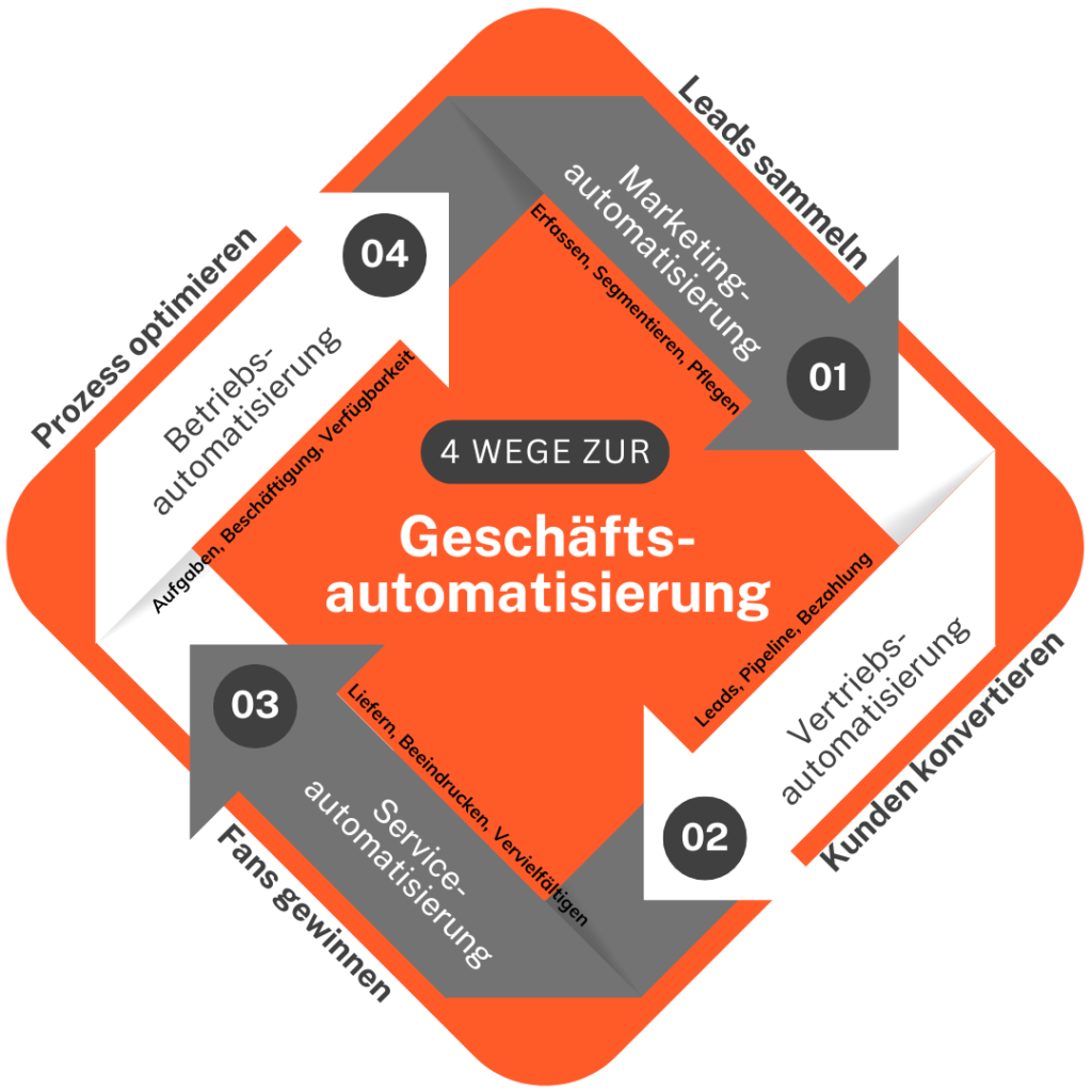 Wachstumssystem durch Geschäftsautomatisierung -